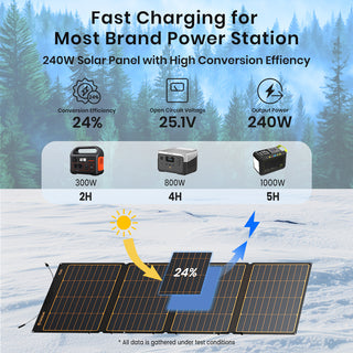 Flexsolar® F240 Foldable Solar Panel for Power Station| 240W（4 in 1 Extention Cable Not Included）